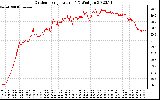 Solar PV/Inverter Performance Outdoor Temperature