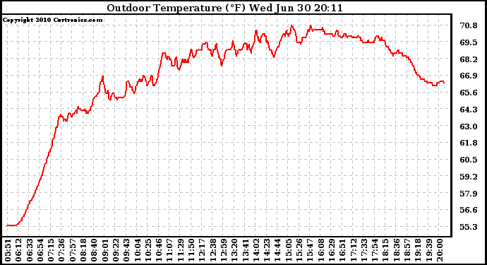 Solar PV/Inverter Performance Outdoor Temperature