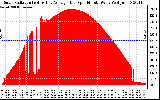 Solar PV/Inverter Performance Solar Radiation & Day Average per Minute