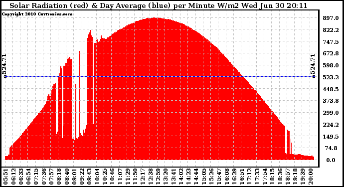 Solar PV/Inverter Performance Solar Radiation & Day Average per Minute