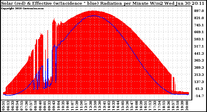 Solar PV/Inverter Performance Solar Radiation & Effective Solar Radiation per Minute