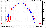 Solar PV/Inverter Performance Photovoltaic Panel Current Output