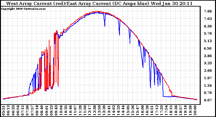 Solar PV/Inverter Performance Photovoltaic Panel Current Output