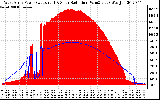 Solar PV/Inverter Performance West Array Power Output & Solar Radiation