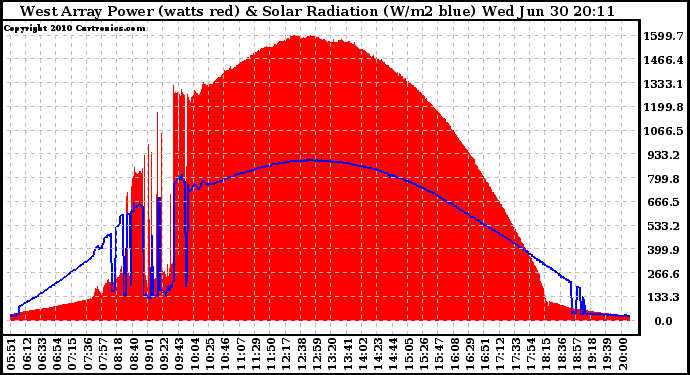 Solar PV/Inverter Performance West Array Power Output & Solar Radiation