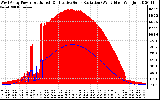 Solar PV/Inverter Performance West Array Power Output & Effective Solar Radiation