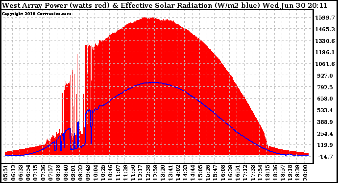 Solar PV/Inverter Performance West Array Power Output & Effective Solar Radiation