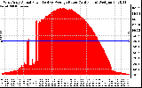 Solar PV/Inverter Performance West Array Actual & Average Power Output