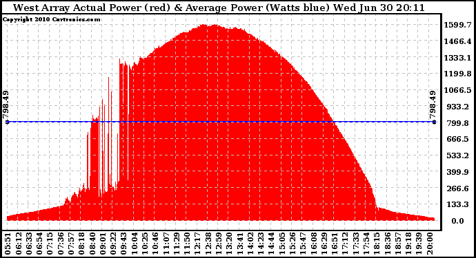 Solar PV/Inverter Performance West Array Actual & Average Power Output