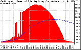 Solar PV/Inverter Performance West Array Actual & Running Average Power Output