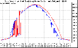 Solar PV/Inverter Performance Photovoltaic Panel Power Output