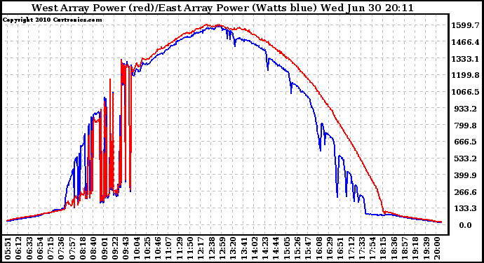 Solar PV/Inverter Performance Photovoltaic Panel Power Output