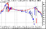 Solar PV/Inverter Performance Photovoltaic Panel Voltage Output