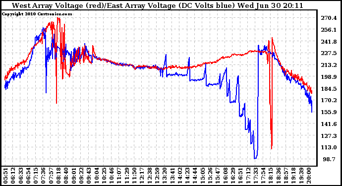 Solar PV/Inverter Performance Photovoltaic Panel Voltage Output