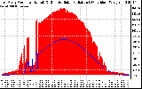 Solar PV/Inverter Performance East Array Power Output & Effective Solar Radiation