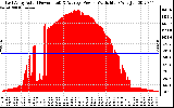 Solar PV/Inverter Performance East Array Actual & Average Power Output