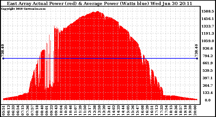 Solar PV/Inverter Performance East Array Actual & Average Power Output