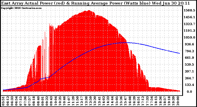 Solar PV/Inverter Performance East Array Actual & Running Average Power Output