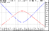 Solar PV/Inverter Performance Sun Altitude Angle & Sun Incidence Angle on PV Panels