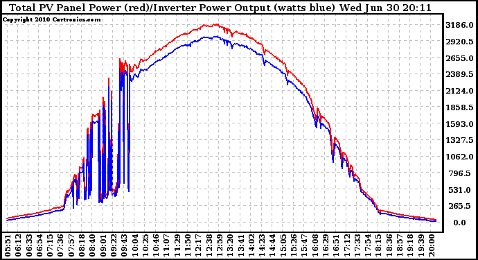 Solar PV/Inverter Performance PV Panel Power Output & Inverter Power Output