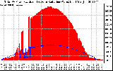 Solar PV/Inverter Performance Total PV Panel Power Output & Solar Radiation