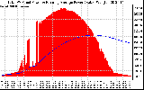 Solar PV/Inverter Performance Total PV Panel & Running Average Power Output