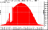 Solar PV/Inverter Performance Total PV Panel Power Output