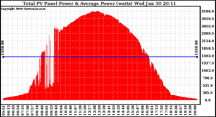 Solar PV/Inverter Performance Total PV Panel Power Output