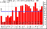 Solar PV/Inverter Performance Weekly Solar Energy Production Value