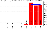 Solar PV/Inverter Performance Yearly Solar Energy Production