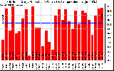 Solar PV/Inverter Performance Daily Solar Energy Production