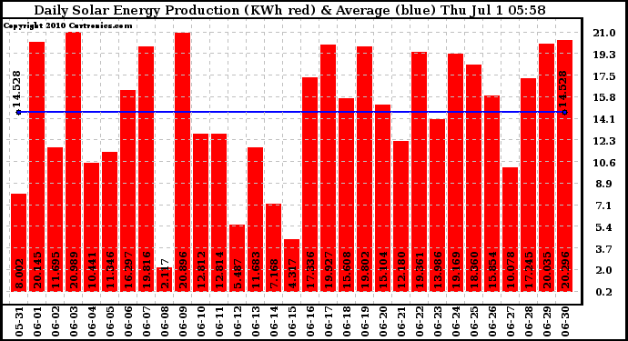 Solar PV/Inverter Performance Daily Solar Energy Production