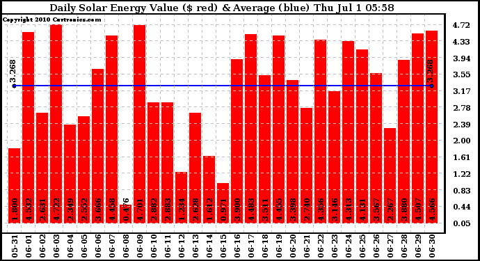 Solar PV/Inverter Performance Daily Solar Energy Production Value