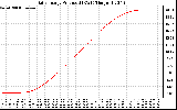 Solar PV/Inverter Performance Daily Energy Production