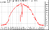 Solar PV/Inverter Performance Daily Energy Production Per Minute