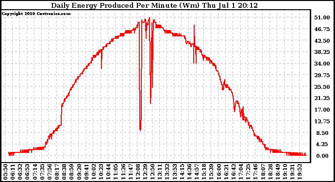 Solar PV/Inverter Performance Daily Energy Production Per Minute