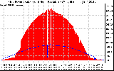 Solar PV/Inverter Performance Grid Power & Solar Radiation