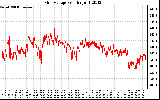 Solar PV/Inverter Performance Grid Voltage