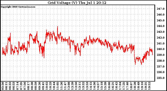 Solar PV/Inverter Performance Grid Voltage