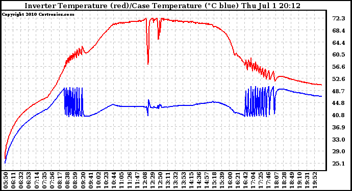 Solar PV/Inverter Performance Inverter Operating Temperature