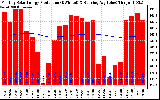 Milwaukee Solar Powered Home Monthly Production Running Average