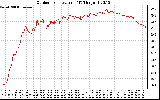 Solar PV/Inverter Performance Outdoor Temperature