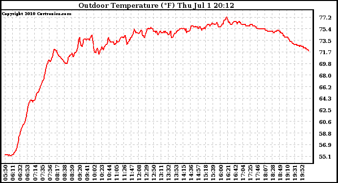 Solar PV/Inverter Performance Outdoor Temperature