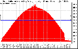 Solar PV/Inverter Performance Solar Radiation & Day Average per Minute