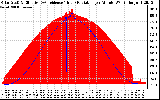 Solar PV/Inverter Performance Solar Radiation & Effective Solar Radiation per Minute