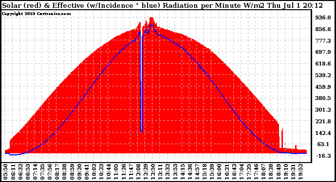 Solar PV/Inverter Performance Solar Radiation & Effective Solar Radiation per Minute