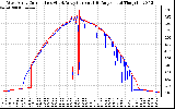 Solar PV/Inverter Performance Photovoltaic Panel Current Output