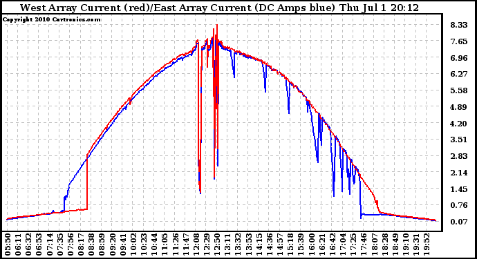 Solar PV/Inverter Performance Photovoltaic Panel Current Output