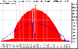 Solar PV/Inverter Performance West Array Power Output & Solar Radiation