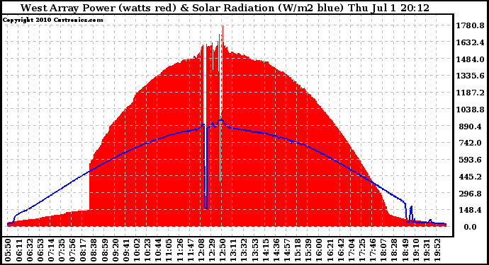 Solar PV/Inverter Performance West Array Power Output & Solar Radiation